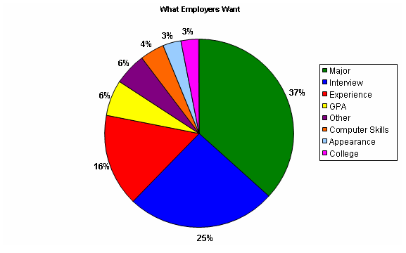 Pie Graph of Survey Results