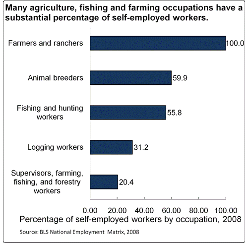 Agriculture, Forestry, and Fishing Industries: Career, Outlook and  Education Information