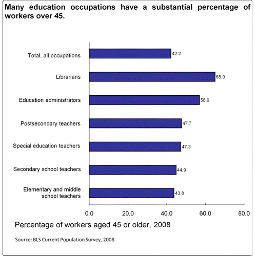 Some of the largest occupations in educational services have a high proportion of workers aged 45 and over.