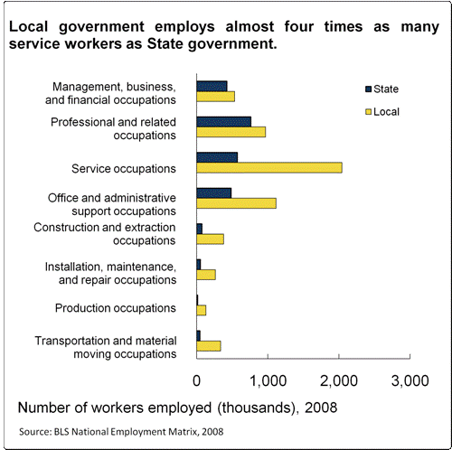Local government employs almost four times as many service workers as State government.
